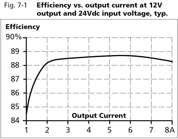cd5e121_Efficiency vs output current at 12V output and 24Vdc input voltage.JPG
