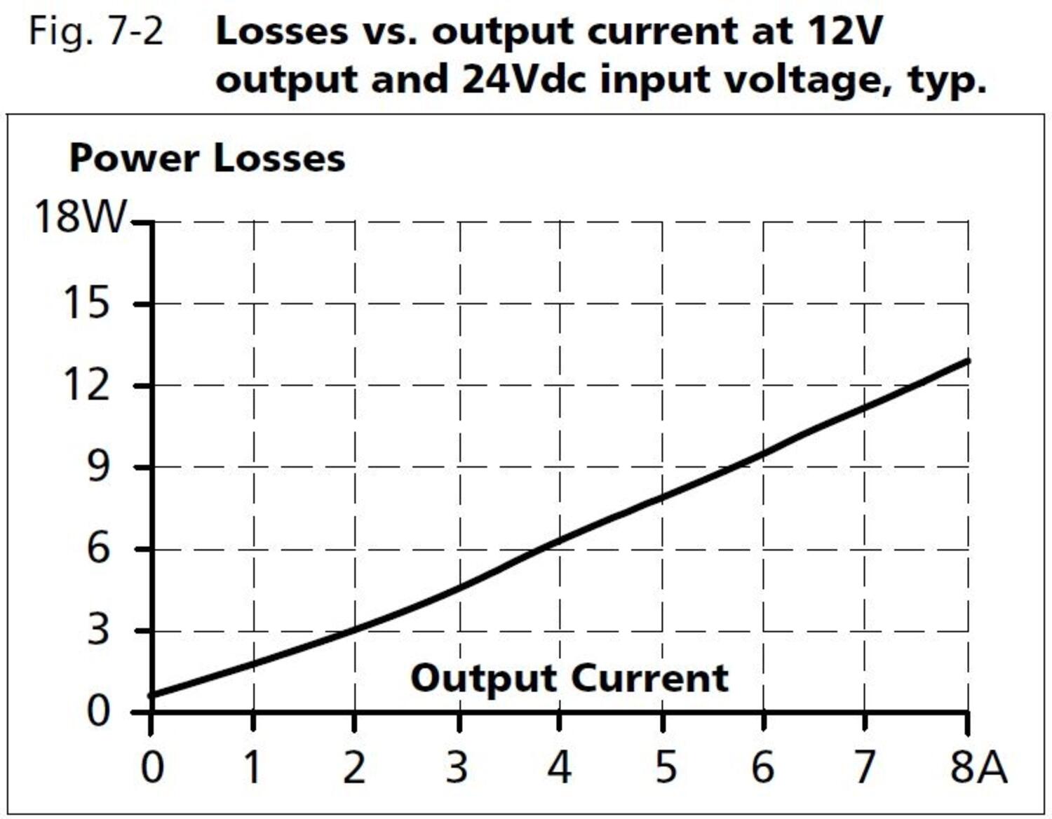 cd5e121_Losses vs output current at 12V output and 24Vdc input voltage.JPG