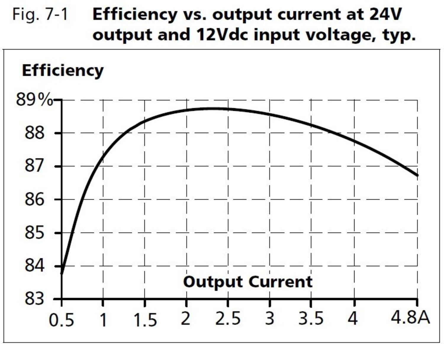 cd5e243_Efficiency vs output current at 24V output and 12Vdc input voltage.JPG