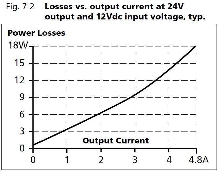 cd5e243_Losses vs output current at 24V output and 12Vdc input voltage.JPG
