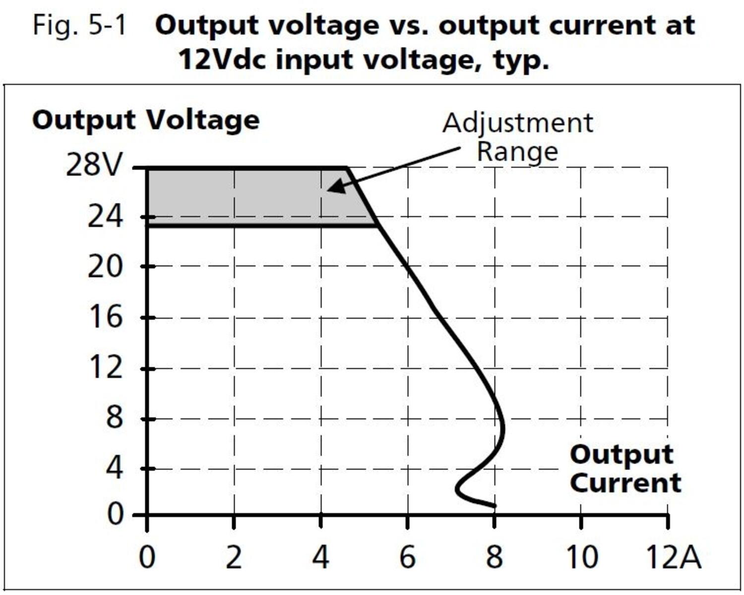 cd5e243_output voltage vs output current at 12Vdc input voltage.JPG