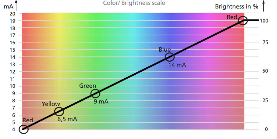 Color, Brighness Smart Process.png