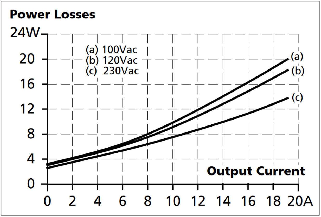 CP10.12x_Losses vs. output current at 12V.png