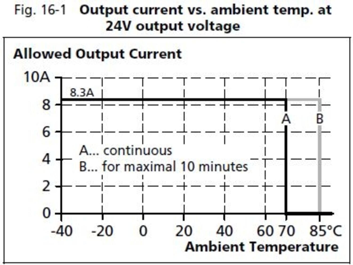 cp10e241-60_output_current_vs_ambient_temp_24V.JPG
