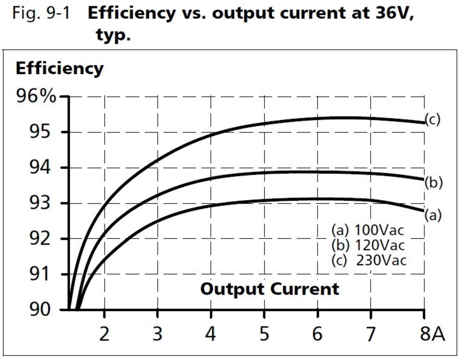 cp10e361_Efficiency vs output current at 36V.JPG