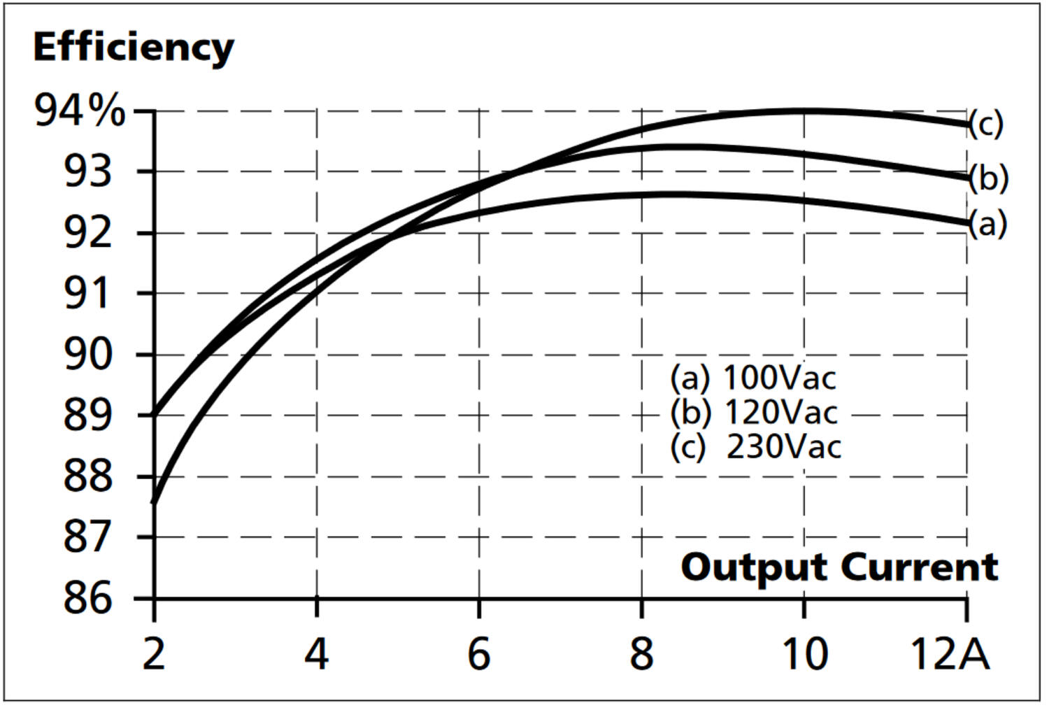 CP5e121_Efficiency vs. output current at 12V.png