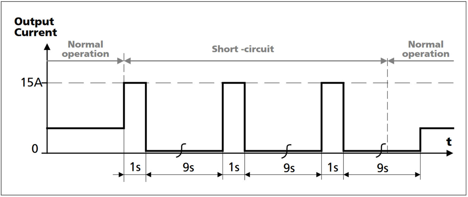 CP5e121_Short-circuit on output, HiccupPLUS mode.png