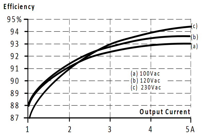 cp5e241-m1_Efficiency vs. output current at 24V, typ..png