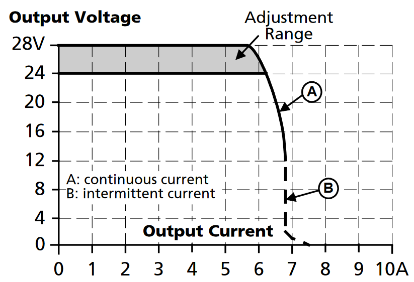 cp5e241-M1_Output voltage vs. output current, typ..png