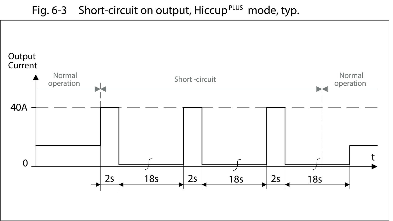 CPS20e121_Fig. 6-3 Short-circuit on output, Hiccup.eps