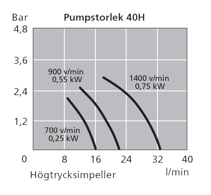Flödeskurva Jabsco FIP 40H.jpg