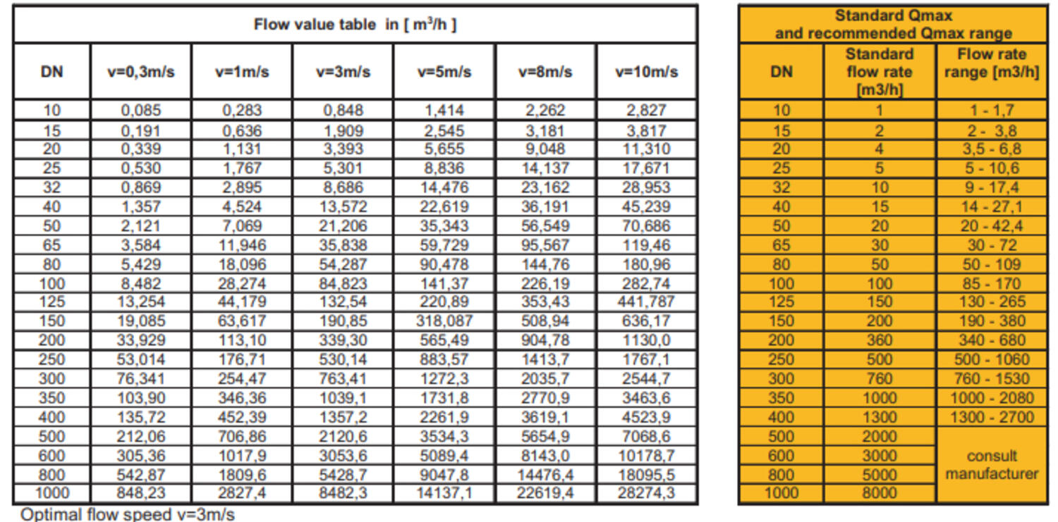 Flow value table.png