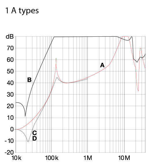 FN2060 Character diagram 6 A Filter