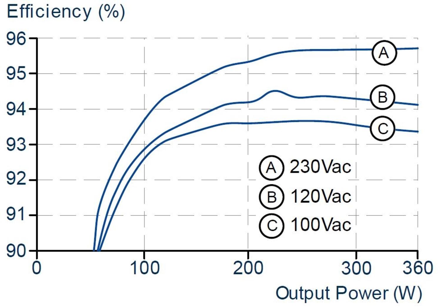 FPS300.241-002-101_Efficiency vs. output power at 24V, typ.JPG