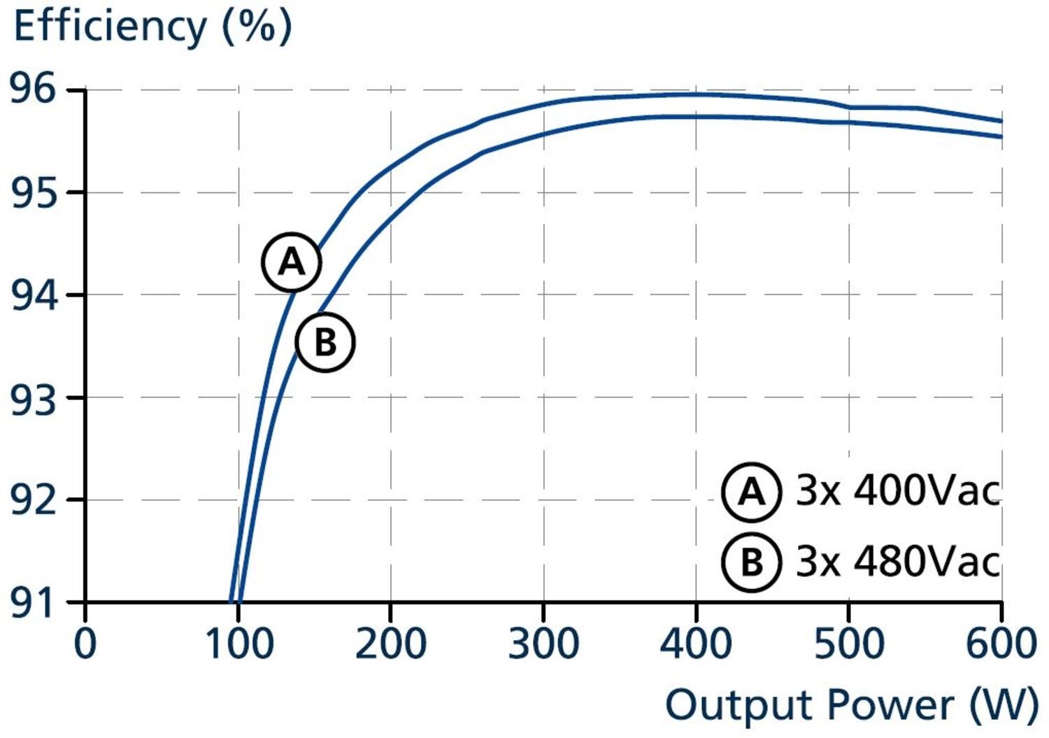 FPT500.241-002-101_FPT500.241-006-104_FPT500.241-010-108_Efficiency vs. output current at 24V, typ..JPG