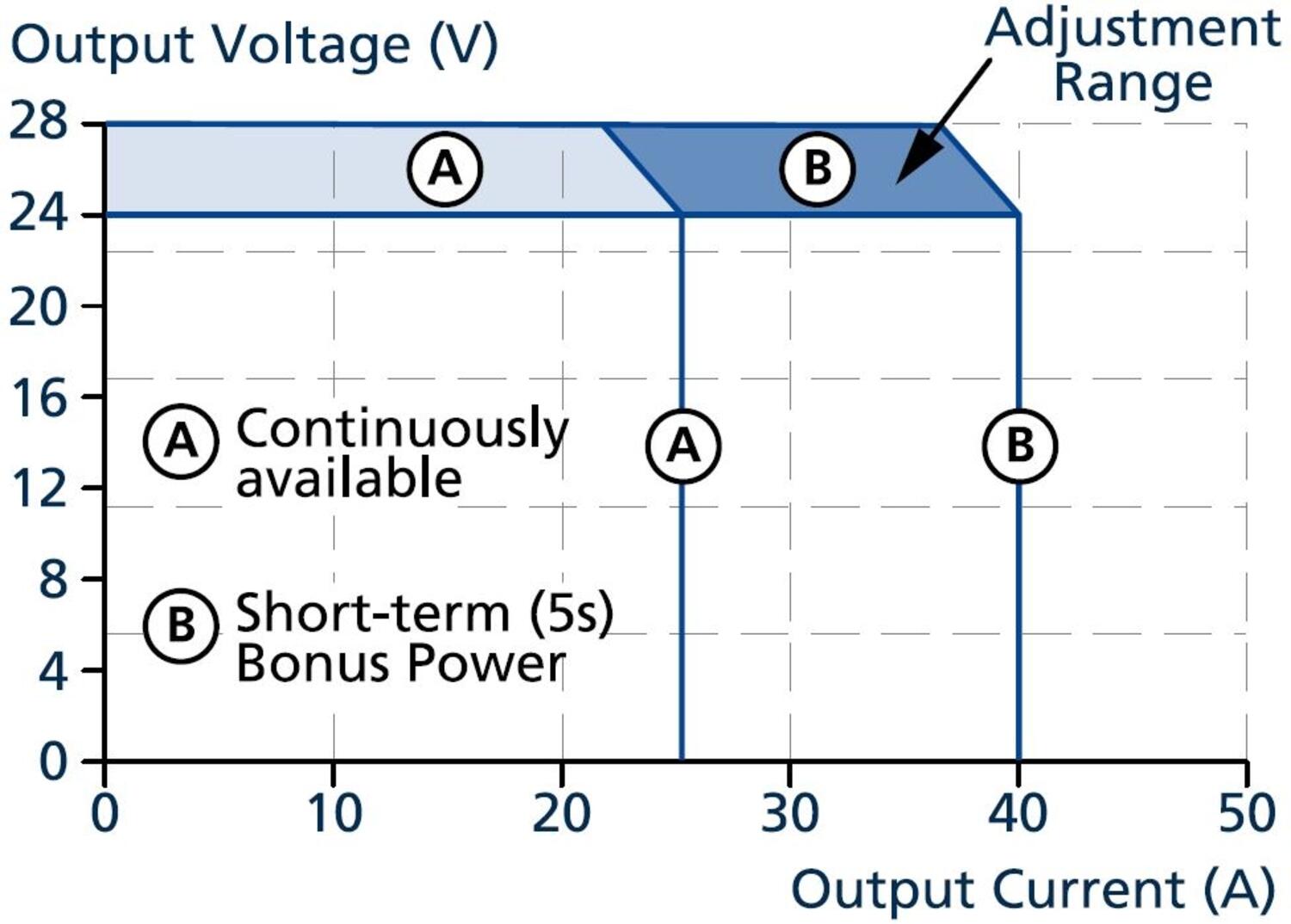 FPT500.241-002-101_FPT500.241-006-104_FPT500.241-010-108_Output voltage vs. output current,.JPG