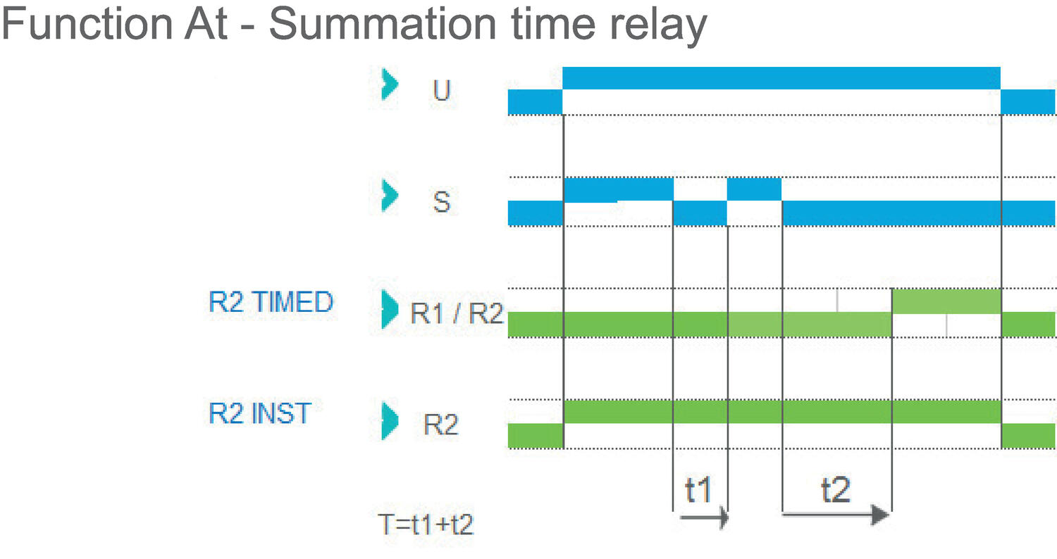 Function At - Summation time relay.eps
