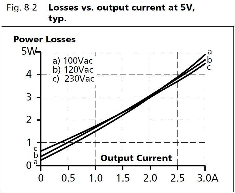 ml15e051_Losses vs output current at 5V.JPG