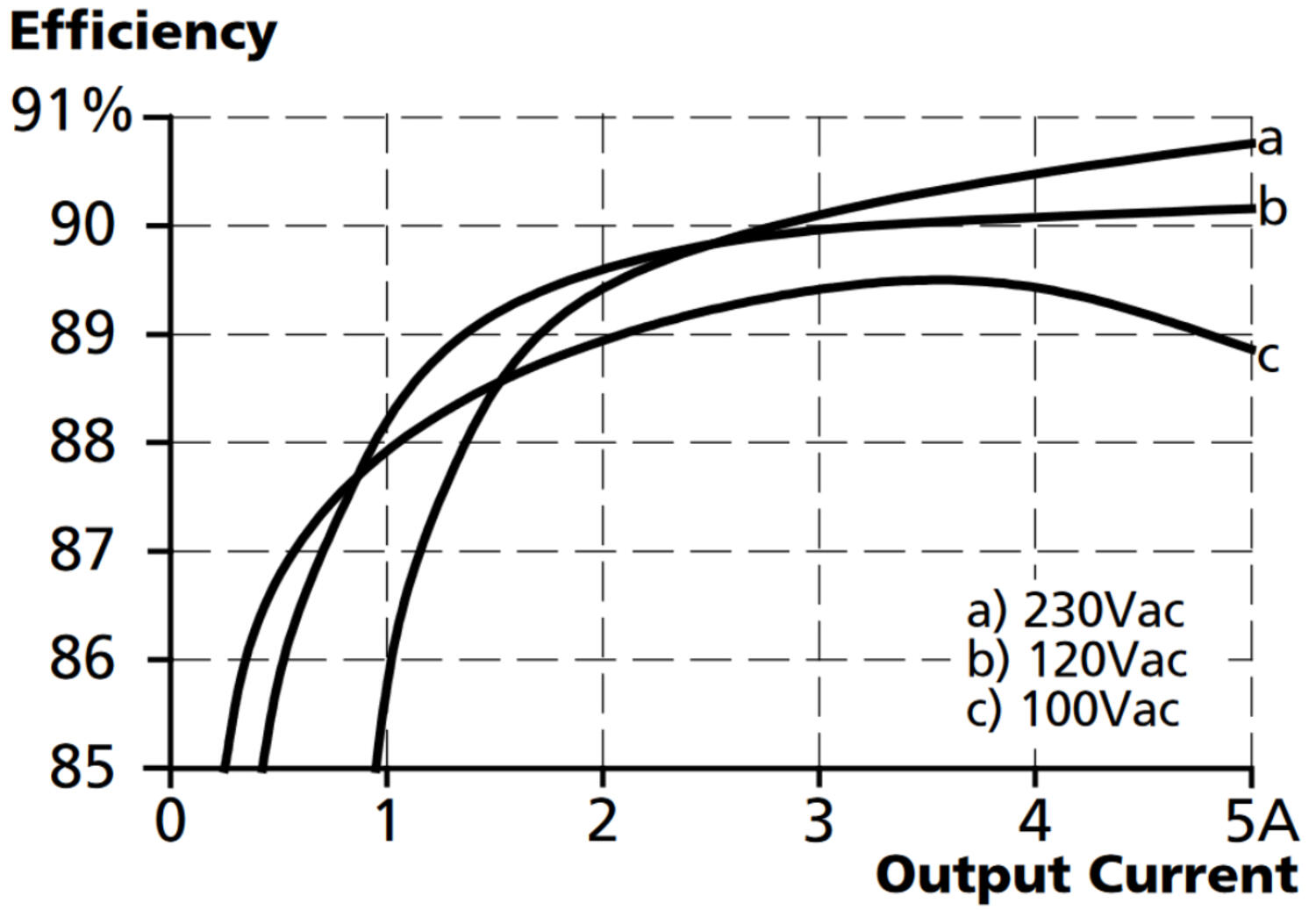 pim60e121_Efficiency vs. output current at 12V, typ..png
