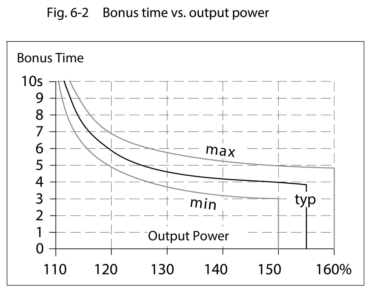 qs10e121_Bonus time vs. output power.eps