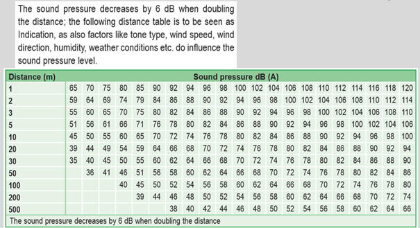 sound pressure decreases by 6dB when doubling the distance.jpg