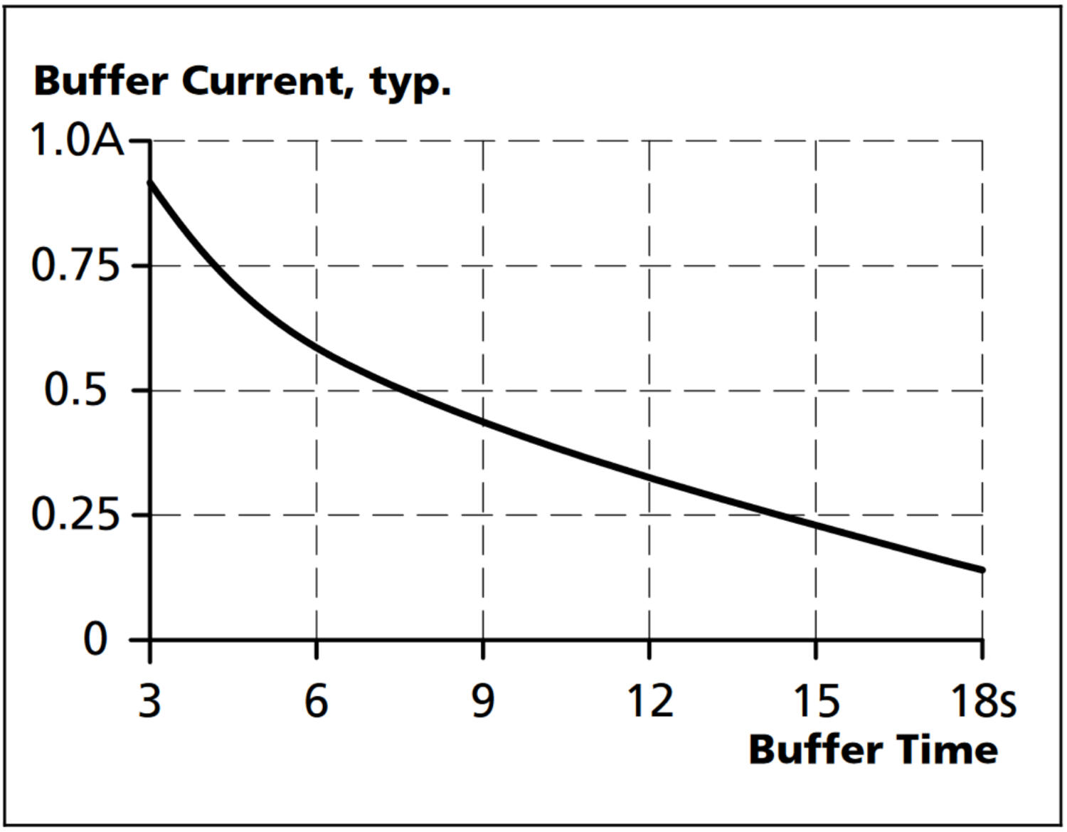 uf20e481_Buffer time for small buffer currents,.png