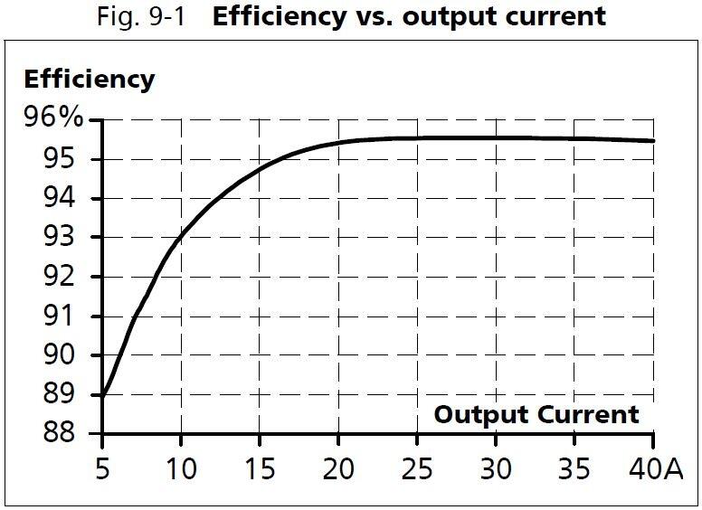 xt40e242_Efficiency vs output current.JPG